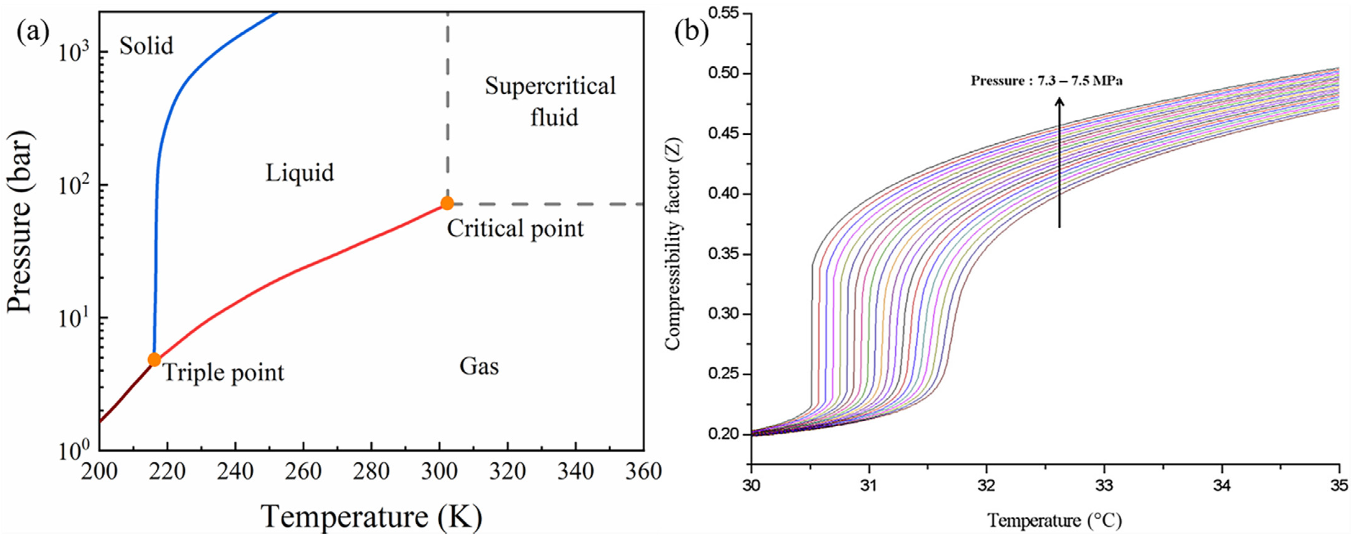 Compressibility Factor Z for sub-critical pressures for Lee