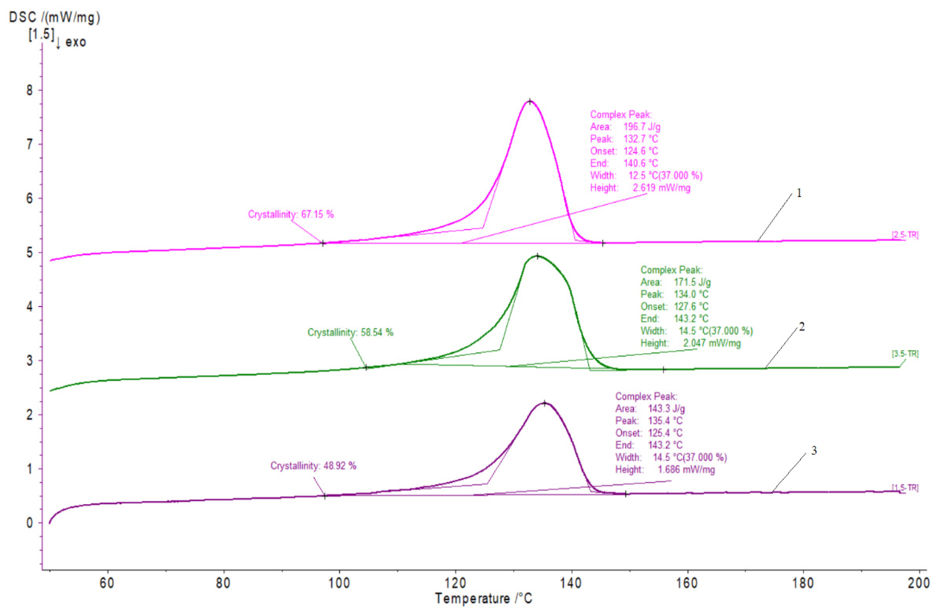 Materials | Free Full-Text | Analysis Of Thermomechanical Properties Of ...