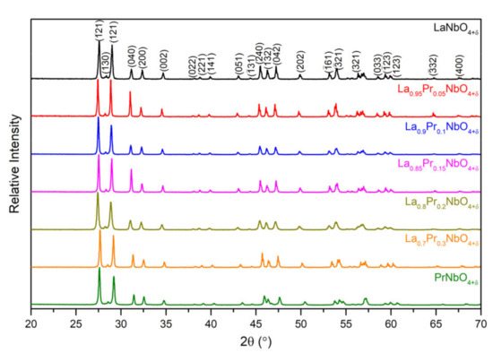 Materials Free Full Text Praseodymium Orthoniobate and