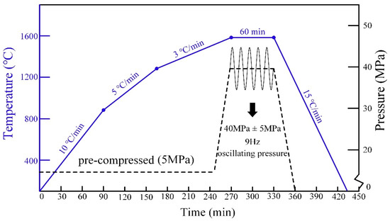 Plasma Oscillatory Pressure Sintering Of Mo-9Si-8B Alloy With ZrB2 Addition