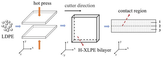 Materials | Free Full-Text | Charge Accumulation in the Homo ...