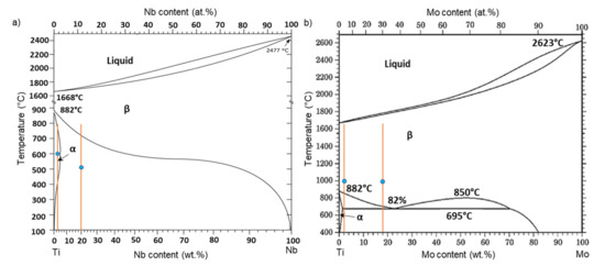 Formation and Thermal Stability of the ω-Phase in Ti–Nb and Ti–Mo ...
