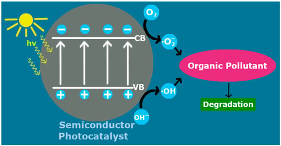 Materials | Free Full-Text | Magnetic Metal Oxide-Based Photocatalysts ...