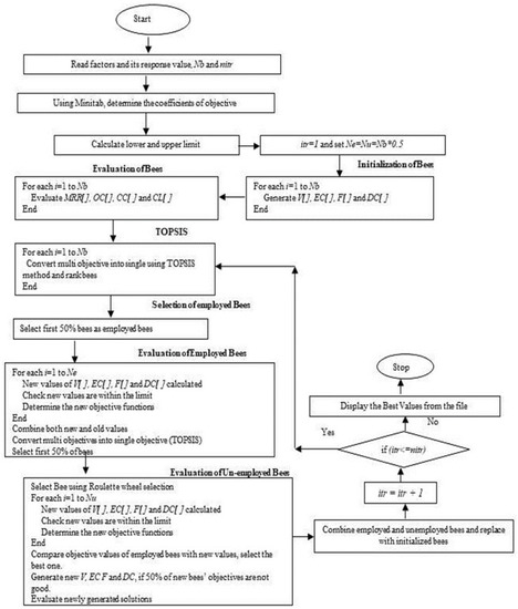 Multiobjective Optimization of Heat-Treated Copper Tool Electrode on ...