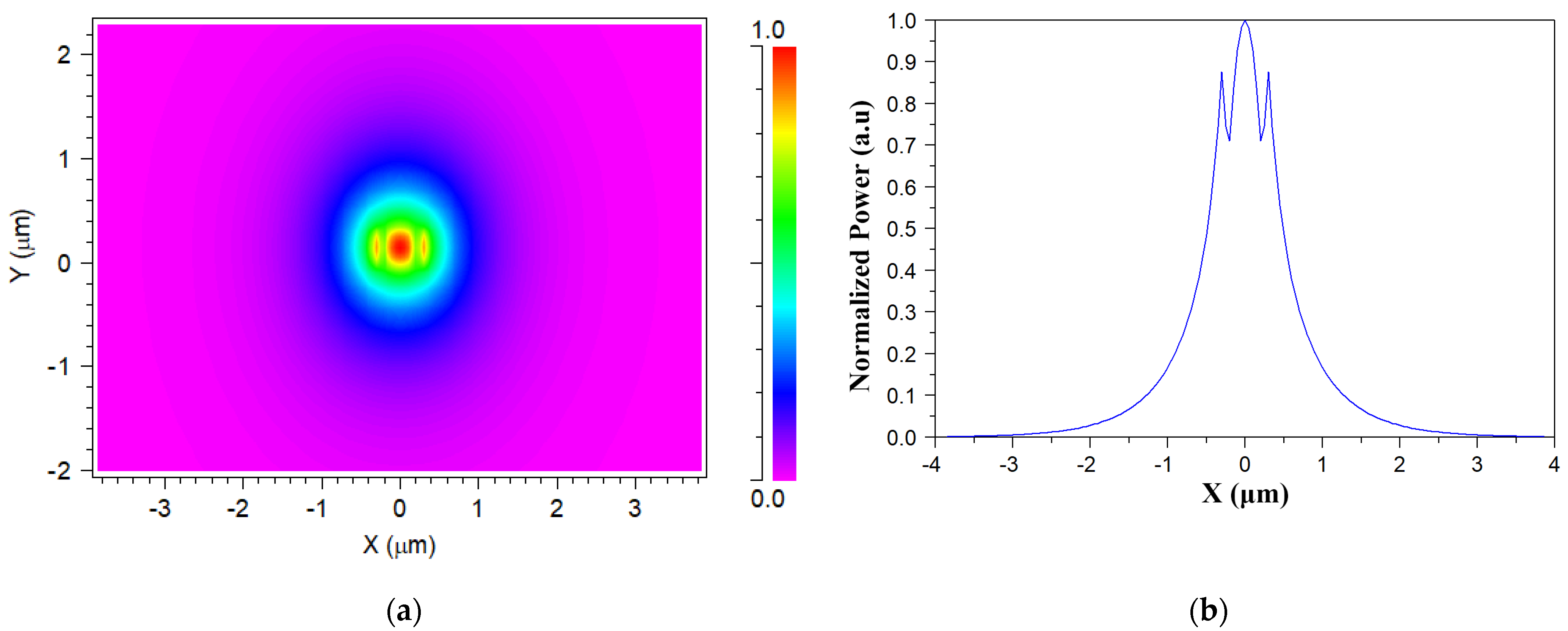 Materials | Free Full-Text | 1 u0026times; 4 Wavelength Demultiplexer C-Band  Using Cascaded Multimode Interference on SiN Buried Waveguide Structure