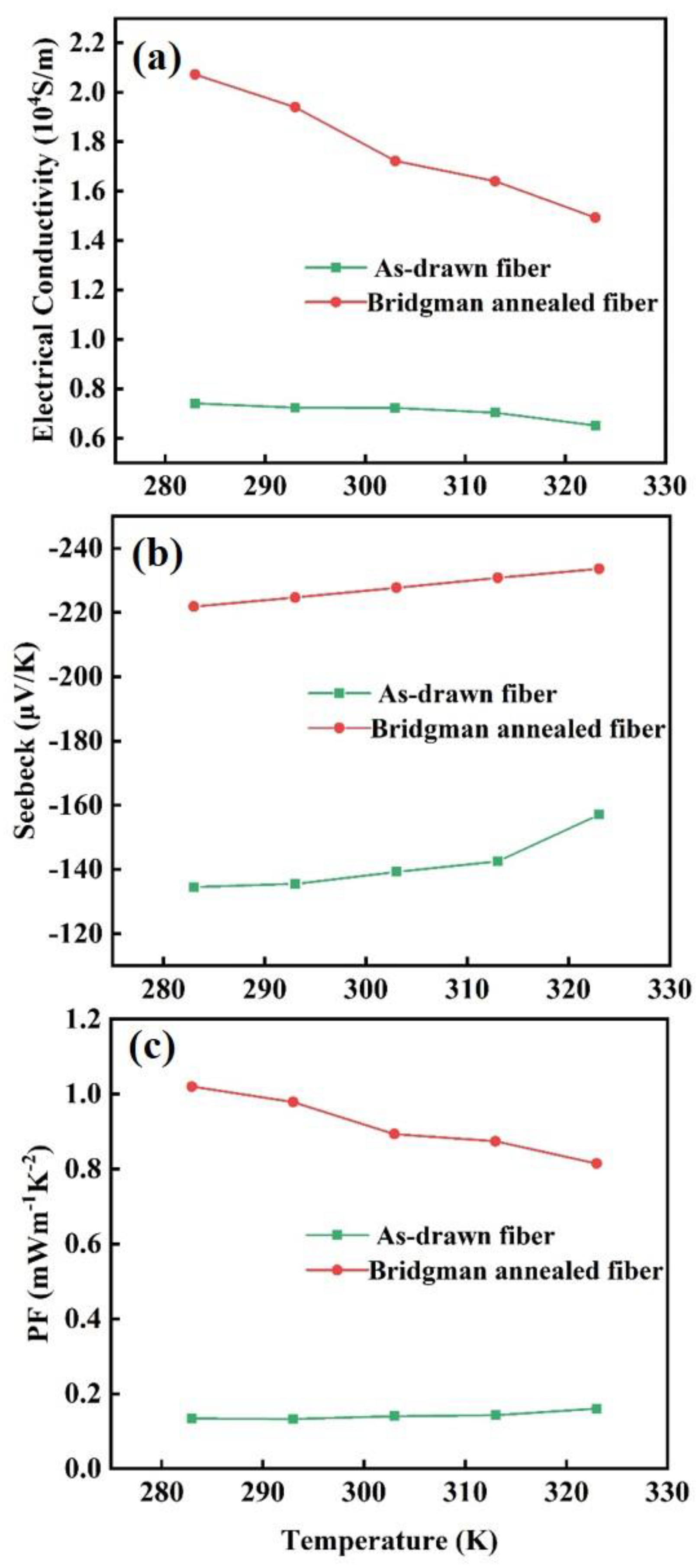 Enhanced N Type Bismuth Telluride Based Thermoelectric Fibers Via