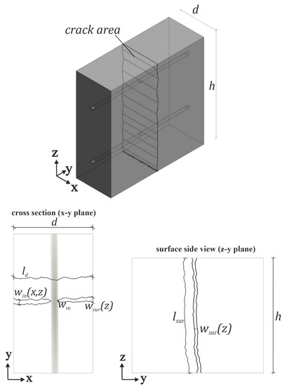 Water Transport through Cracked Concrete Structures—Effect of Mixture ...