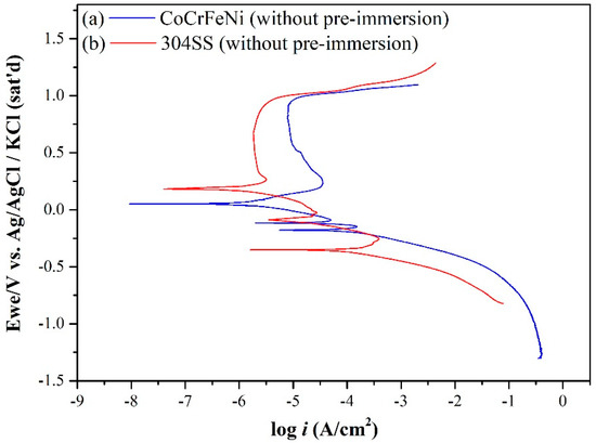 Anodic polarization curves of the corrosion behavior in dynamic