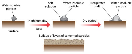 Anti-Soiling Coatings for Enhancement of PV Panel Performance in Desert Environment: A Critical Review and Market Overview