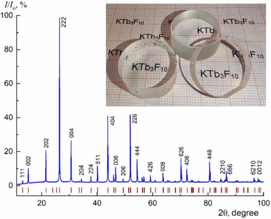 Materials | Free Full-Text | Tb3+ Ion Optical And Magneto-Optical ...