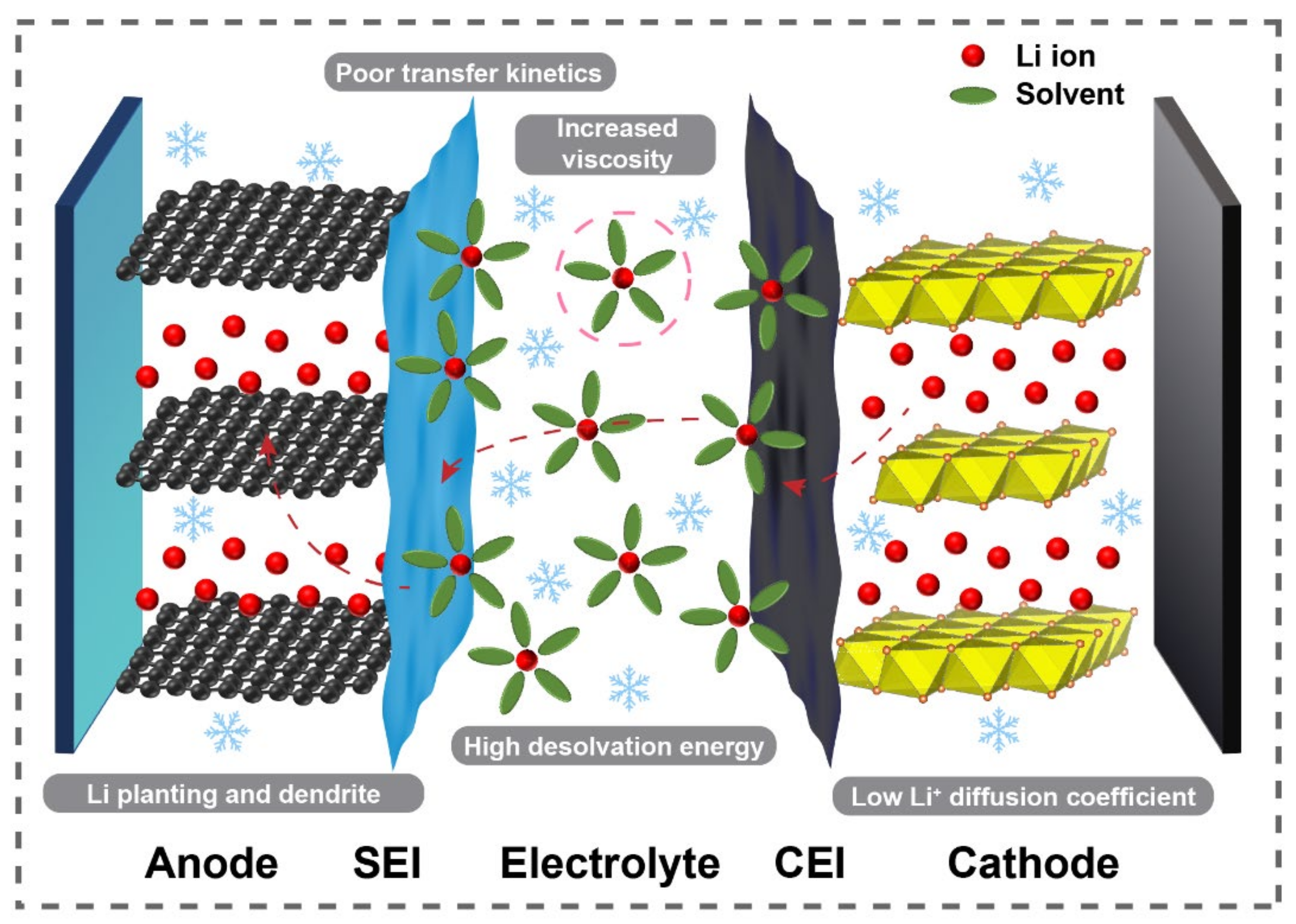 Liquid electrolyte development for low-temperature lithium-ion batteries -  Energy & Environmental Science (RSC Publishing)