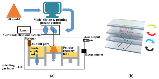 Materials | Free Full-Text | Selective Laser Melting (SLM) Additively ...