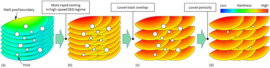 Laser Directed Energy Deposition of an AlMgScZr-Alloy in High-Speed ...