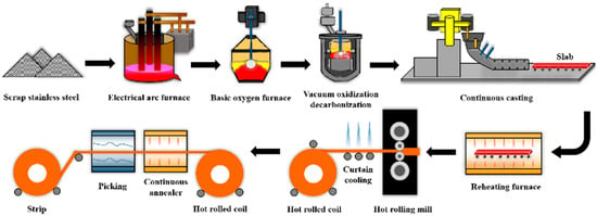 Materials | Free Full-Text | Optimization of Continuous Casting for ...