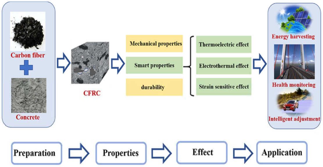 Use of recycled fibers in concrete composites: A systematic