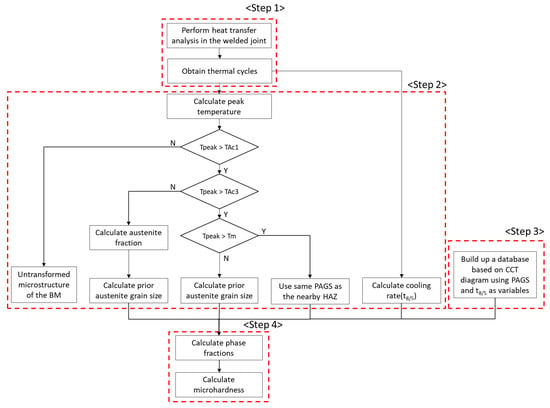 materials-free-full-text-a-methodology-for-predicting-the-phase