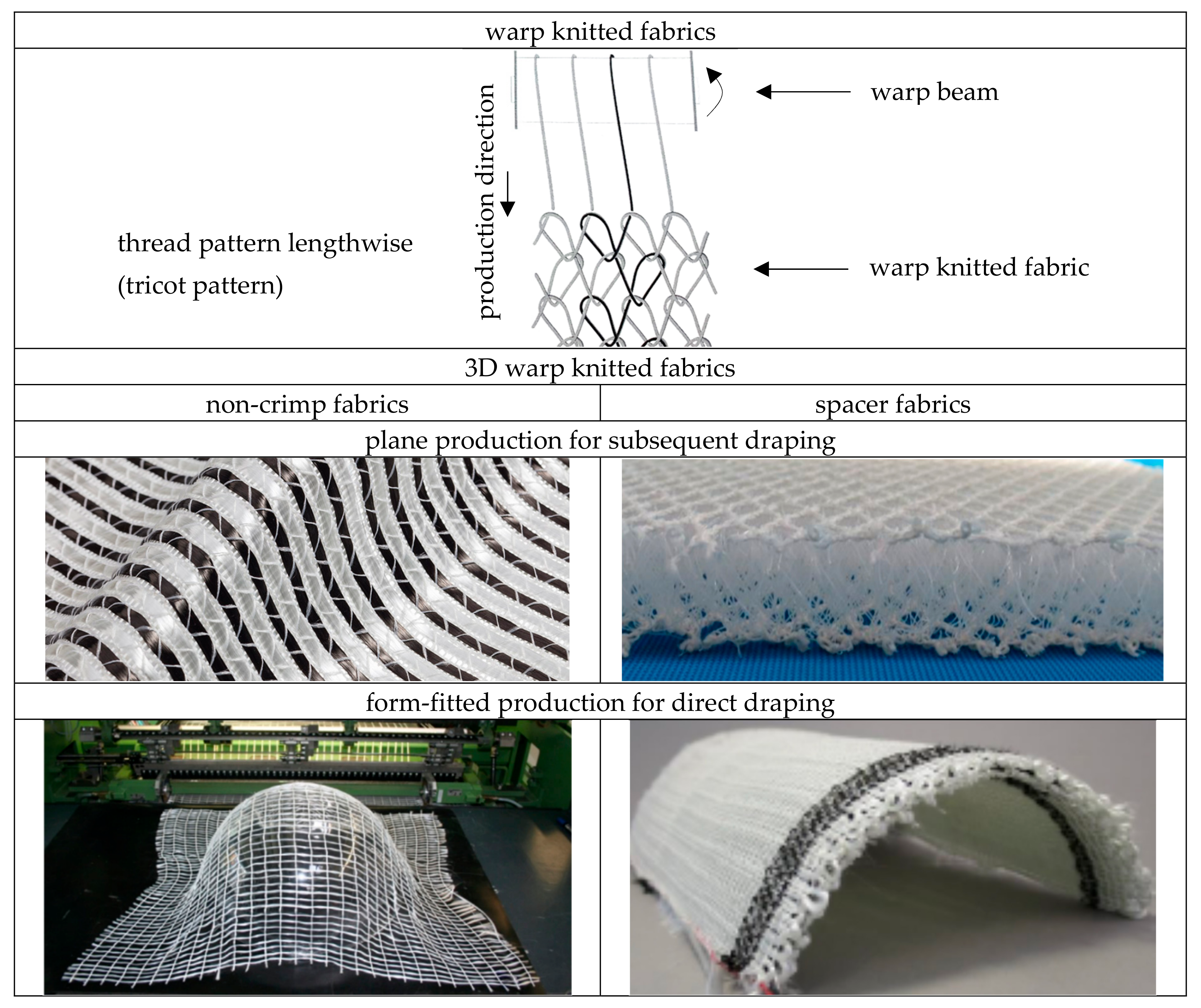 Simple models of warp knitted fabric structures.