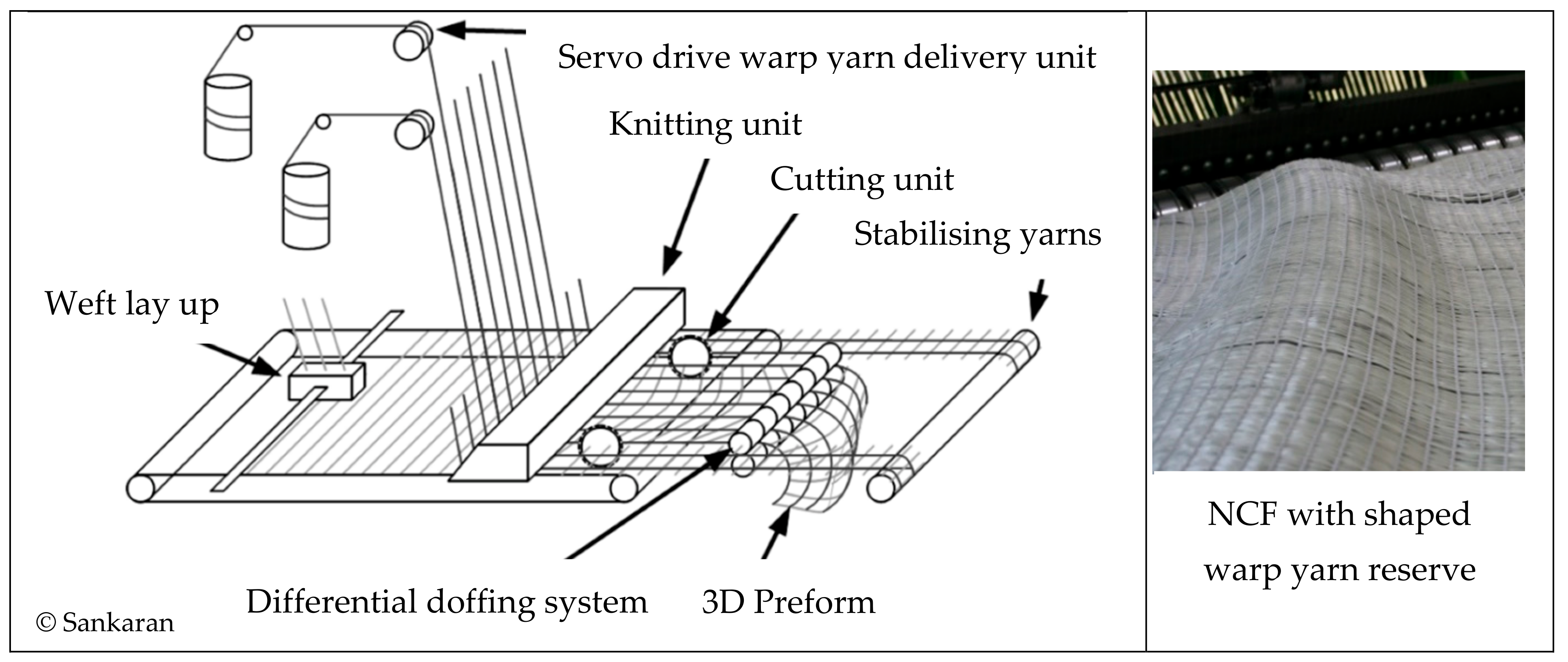 Warp Knitting - History - Construction of warp-knitted fabric - Textiles  School