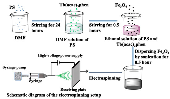 Electrospinning Preparation, Structure, and Properties of Fe3O4/Tb 