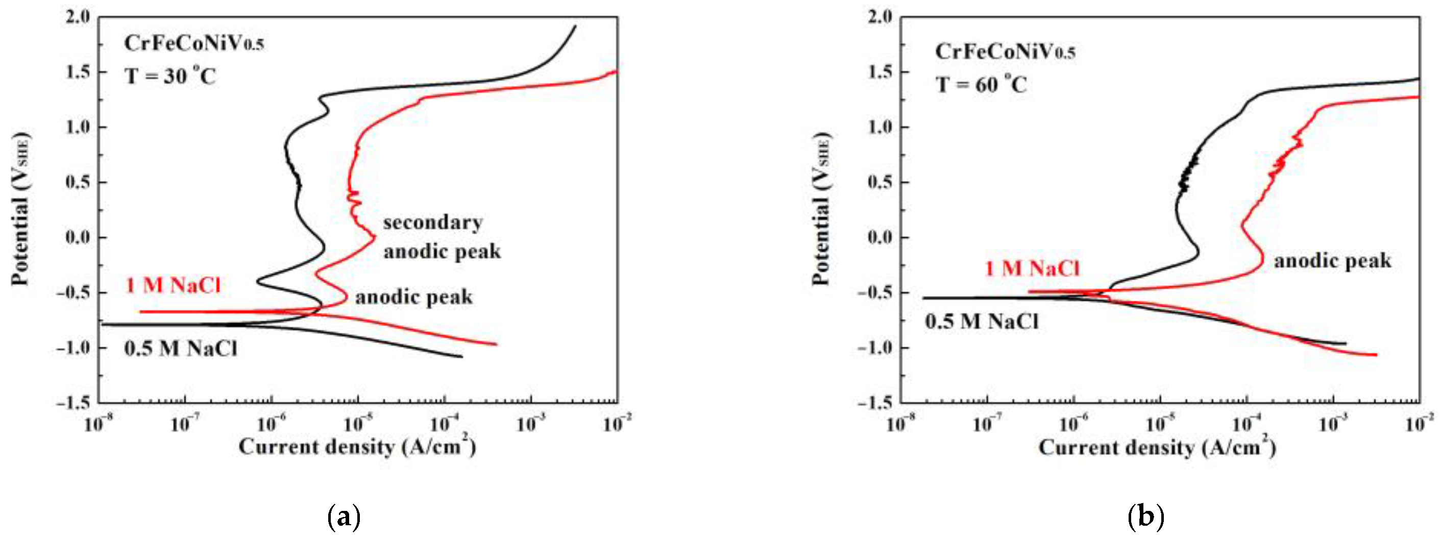Potentiodynamic polarization curves measured in 0.5 M NaCl for
