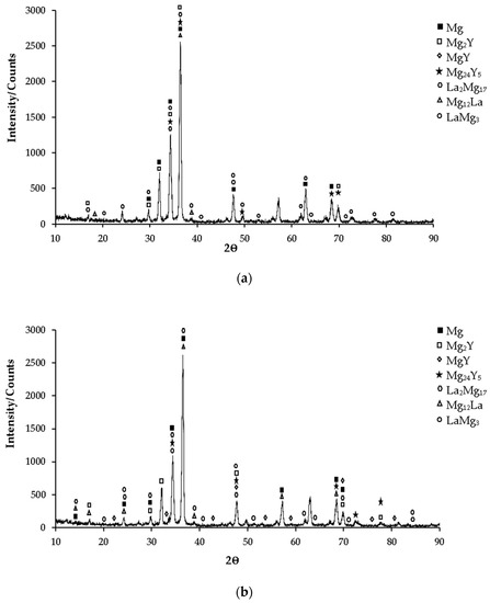 Effect of Rare Earth Elements (Y, La) on Microstructural ...