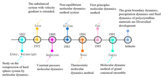 Materials | Free Full-Text | Development of Molecular Dynamics and 