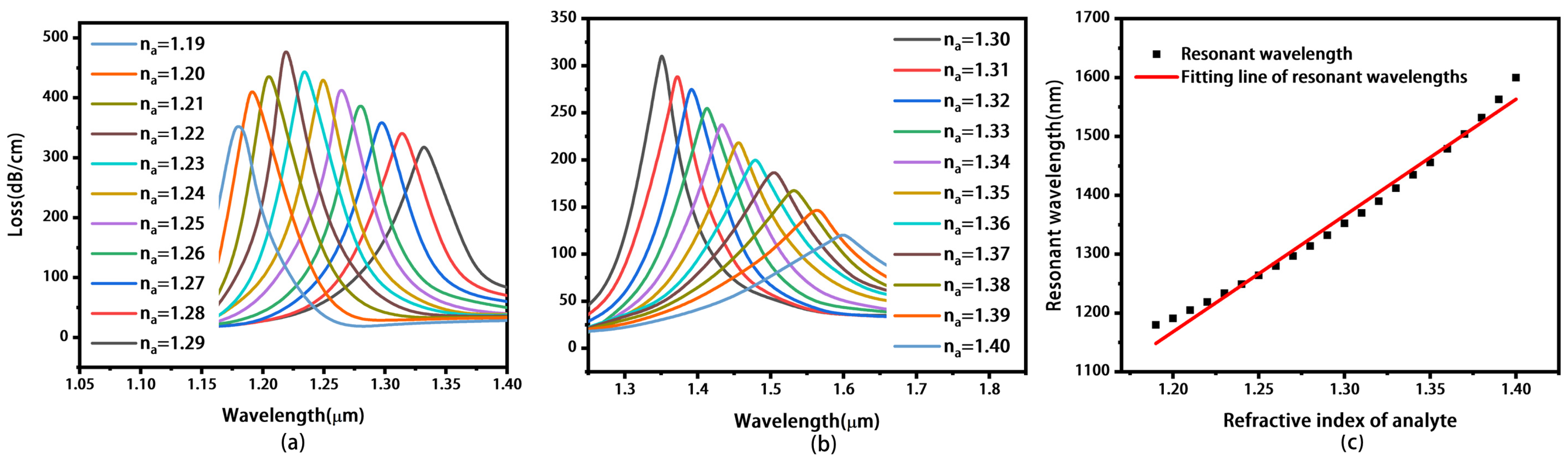 SPR Sensor Based On A Concave Photonic Crystal Fiber Structure With ...