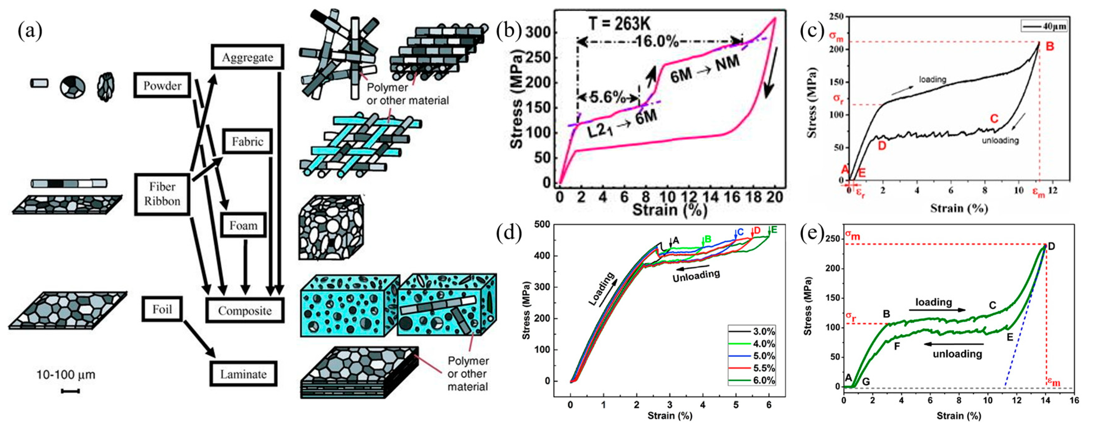 Materials | Free Full-Text | Toughening of Ni-Mn-Based 