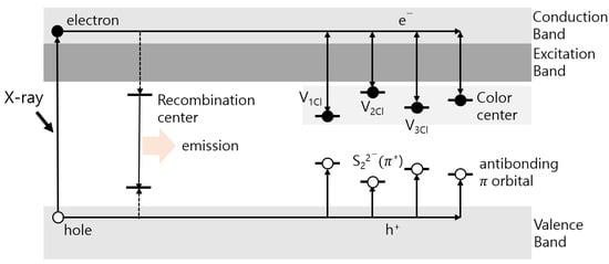 Materials | Free Full-Text | The Kinetics of Carrier Trap Parameters in ...