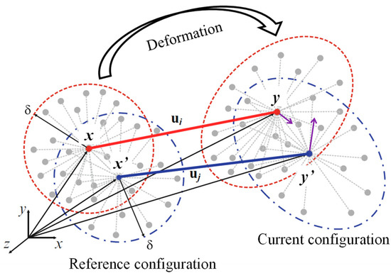 An Anisotropic Peridynamic Model for Simulating Crack Propagation in ...
