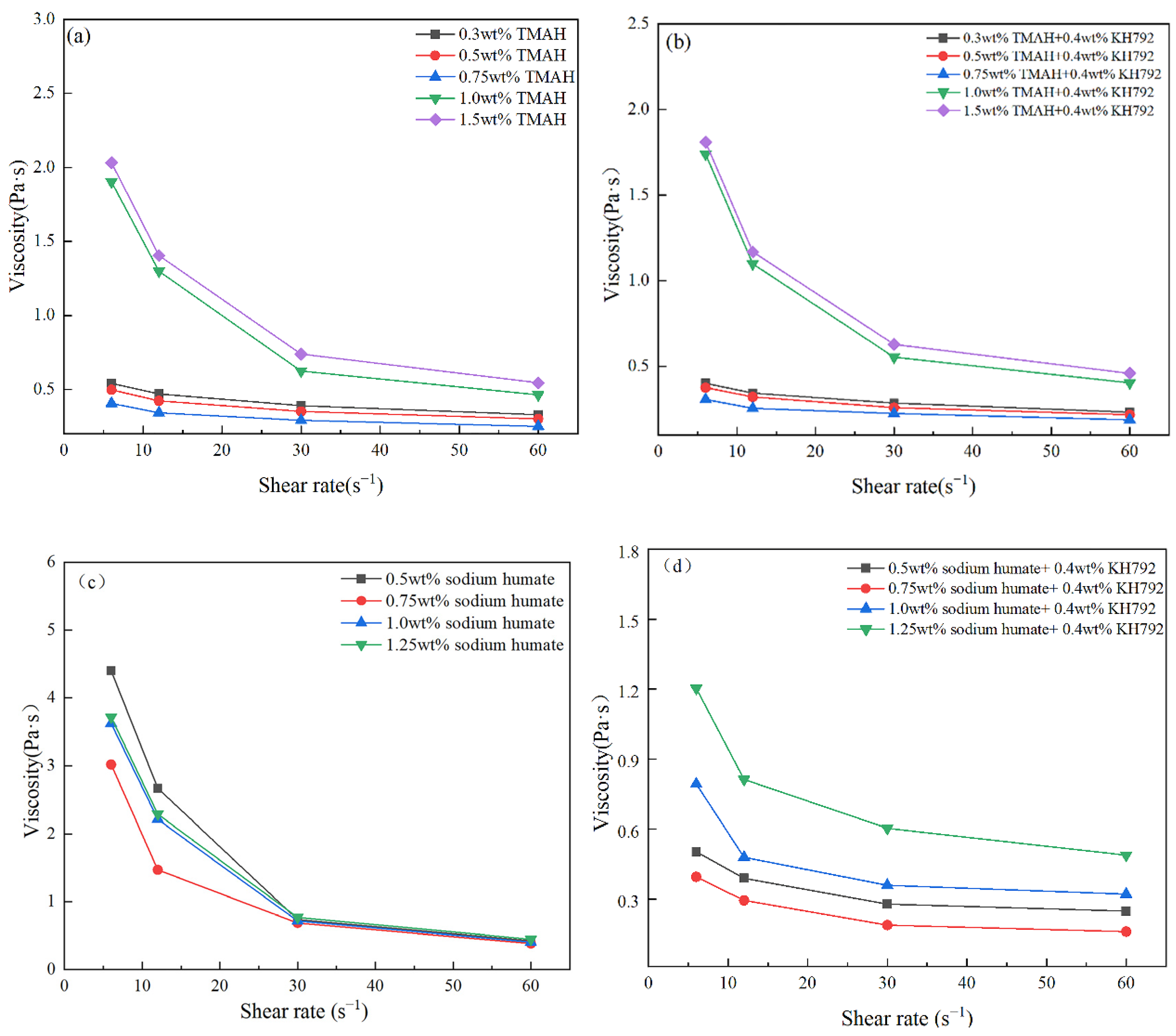 Influence of Silane Coupling Agent and Anionic Dispersant on the ...