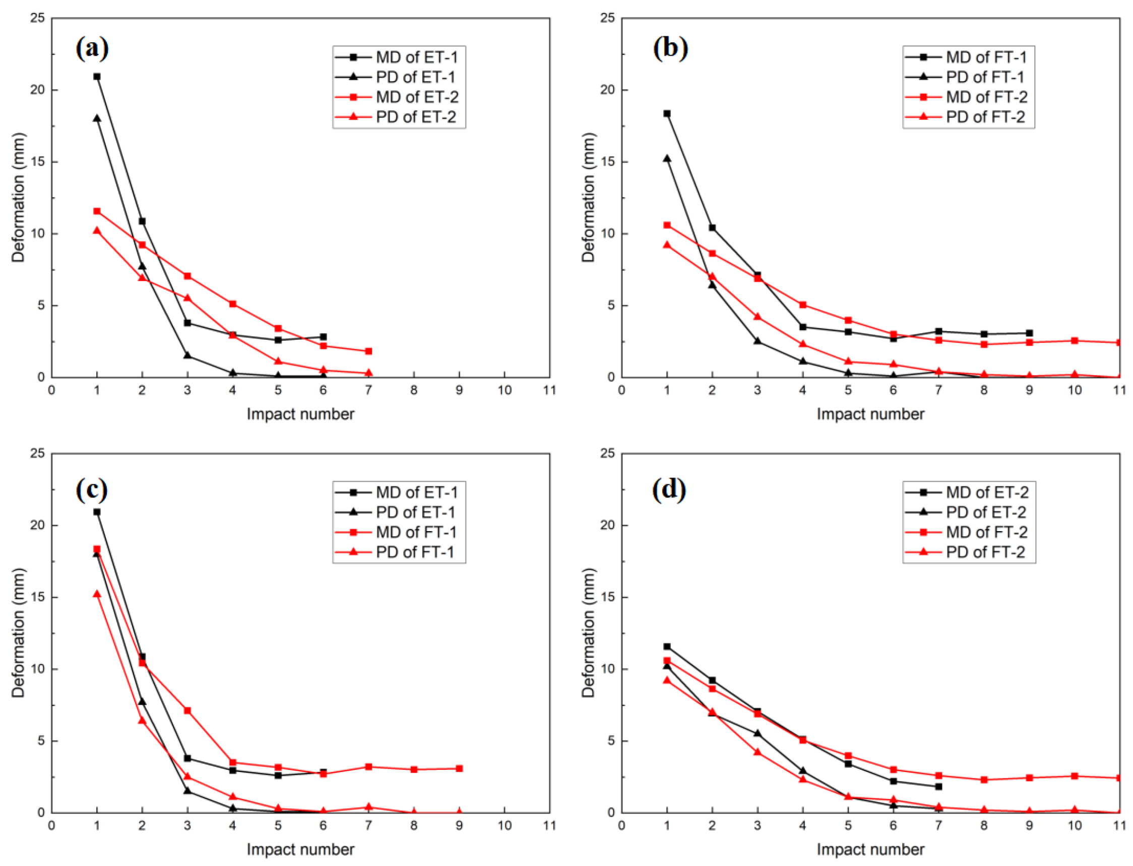 Materials | Free Full-Text | Experimental Investigation of the Dynamic ...