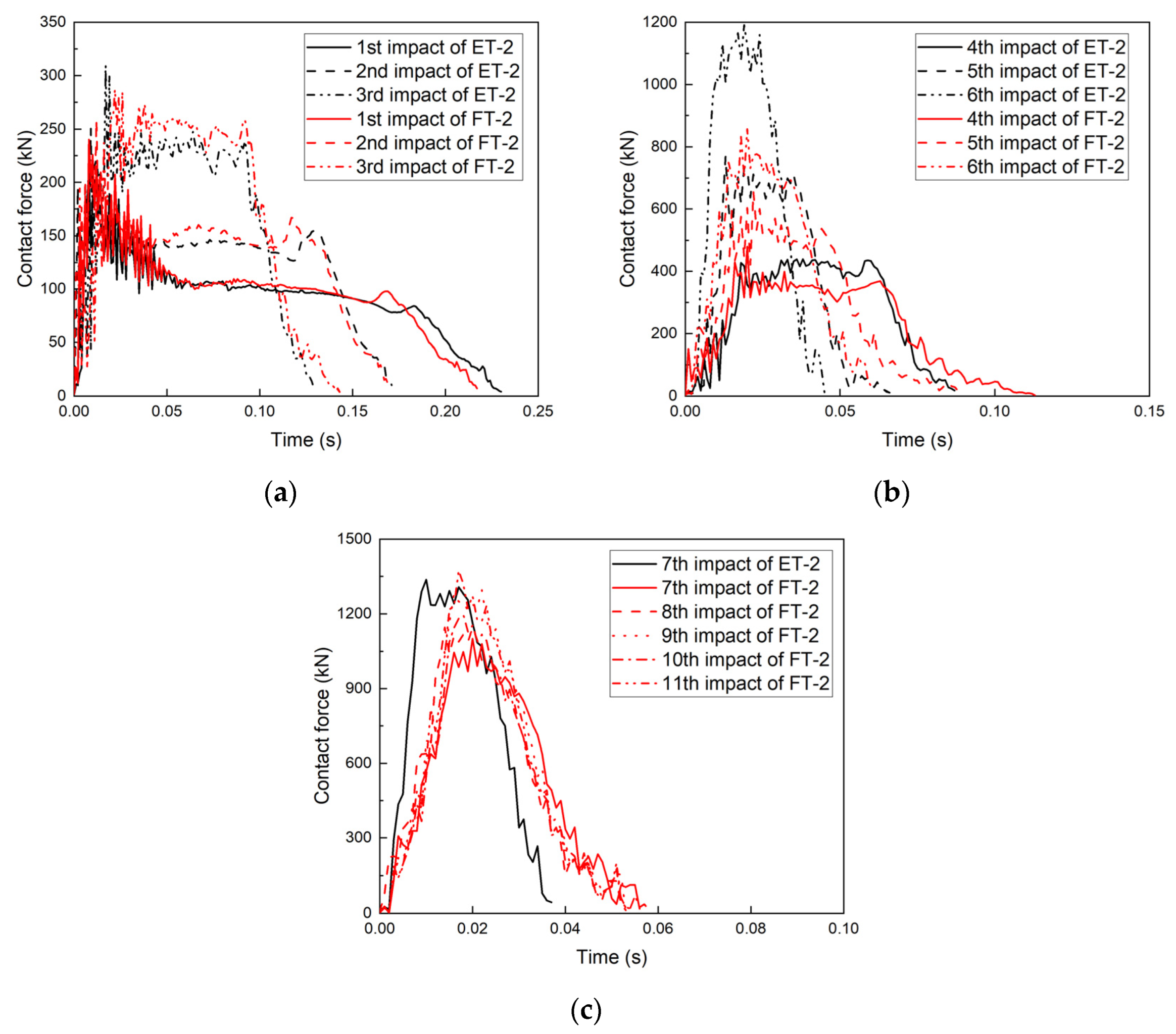 Materials | Free Full-Text | Experimental Investigation of the Dynamic ...