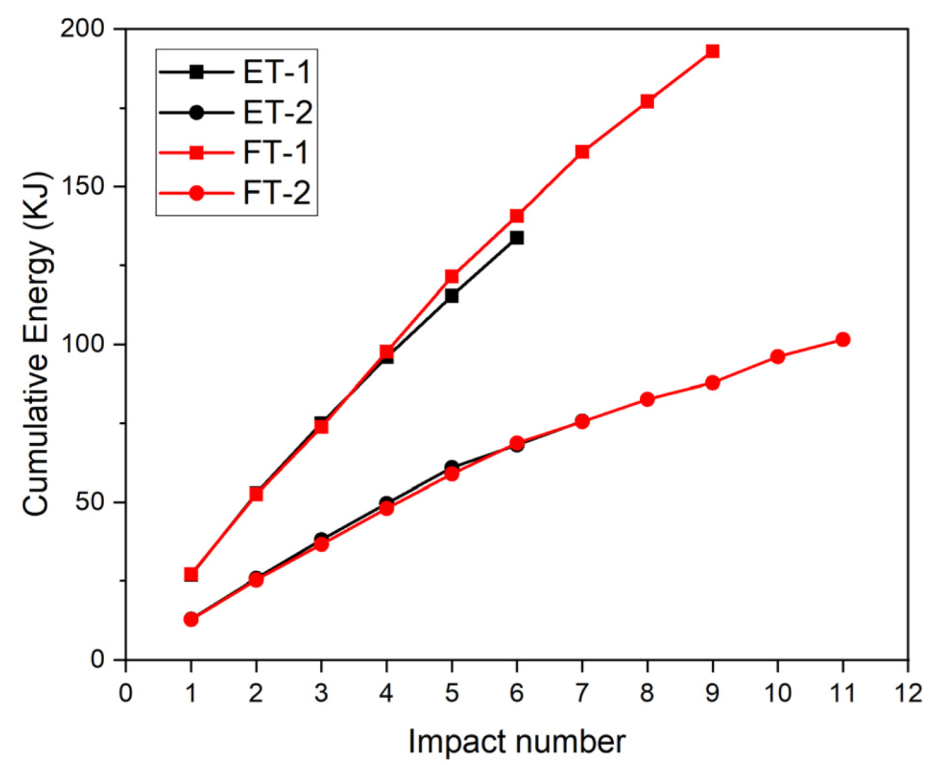 Materials | Free Full-Text | Experimental Investigation of the Dynamic ...