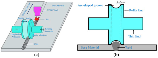 Materials | Free Full-Text | Rotating Sonotrode Design for Ultrasonic ...