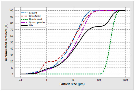 Study of Ultra-High Performance Concrete Mechanical Behavior under High ...