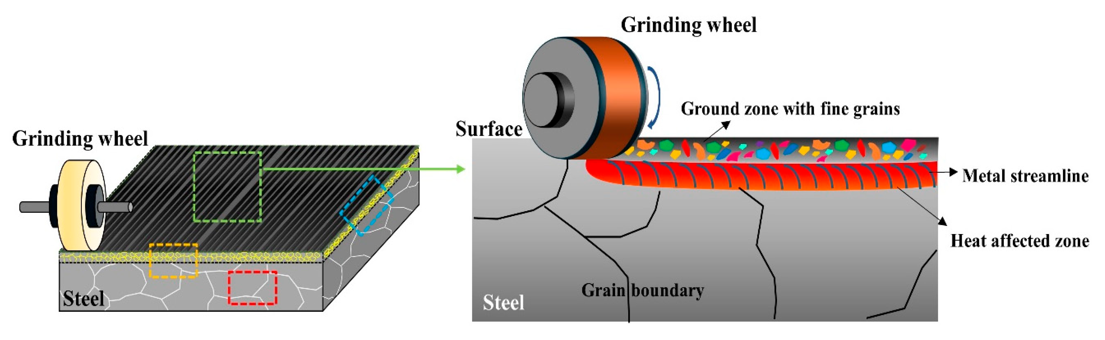 Surface-Grinding-Induced Recrystallization and Metal Flow