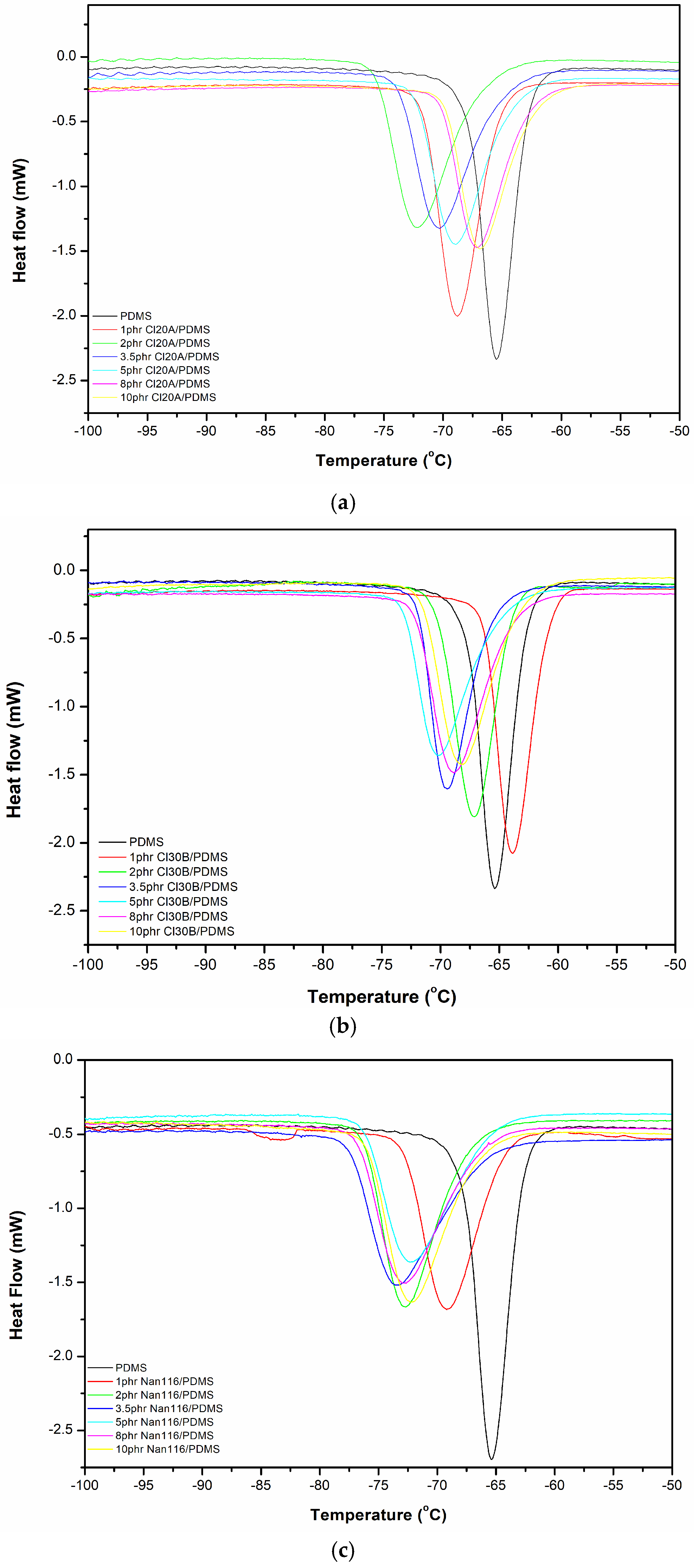 Evaluation of Thermal Stability and Thermal Transitions of Hydroxyl ...