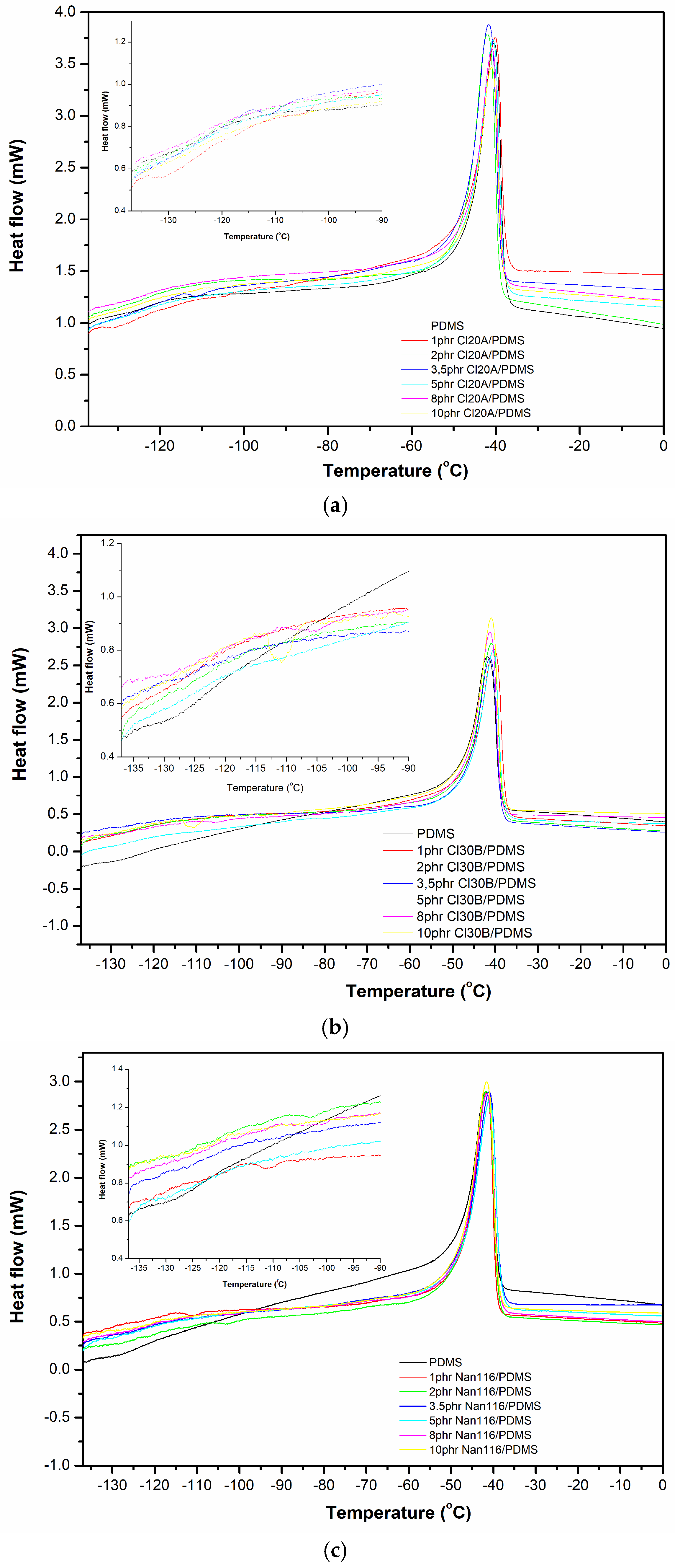 Evaluation of Thermal Stability and Thermal Transitions of Hydroxyl ...