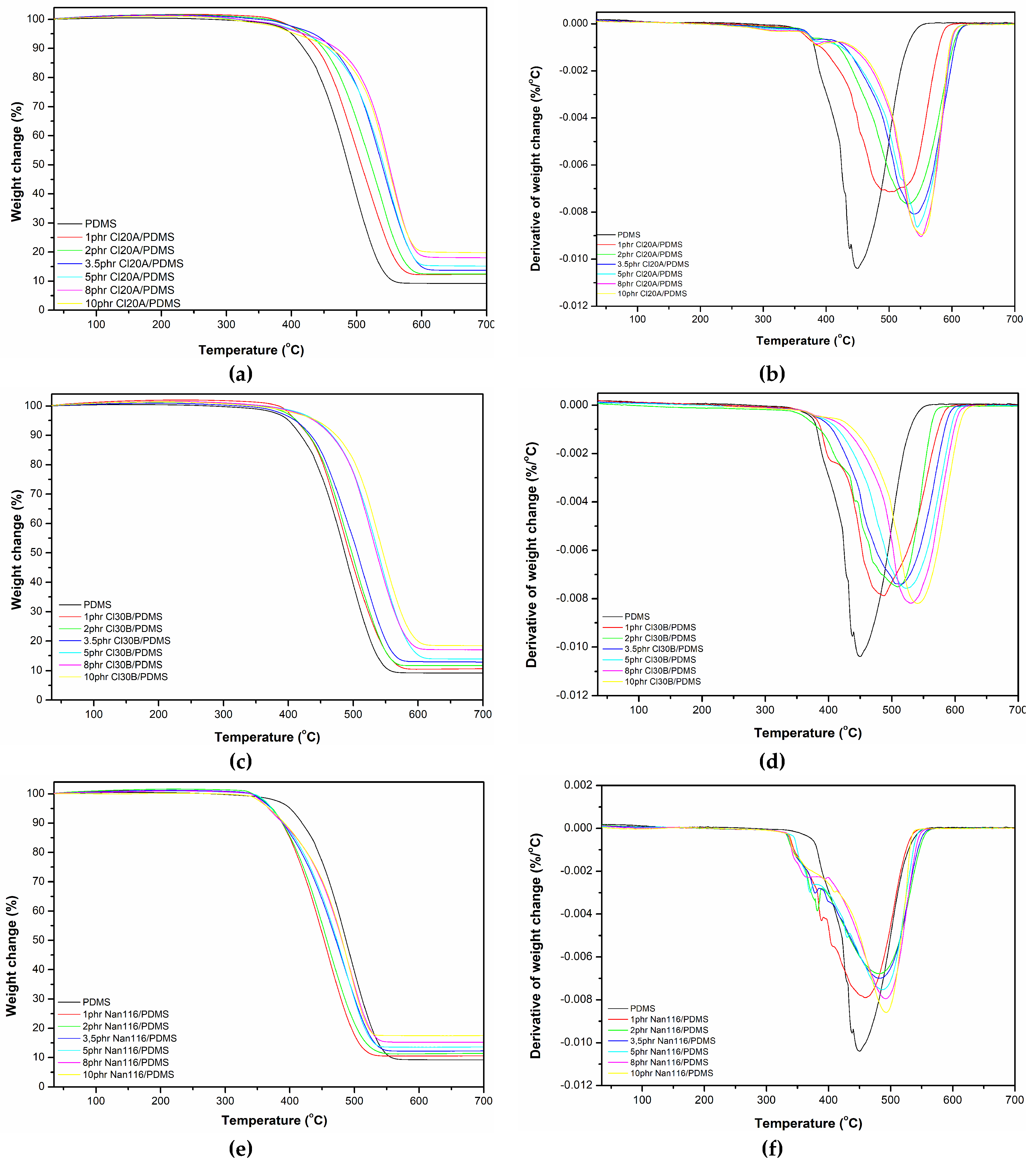 Evaluation of Thermal Stability and Thermal Transitions of Hydroxyl ...