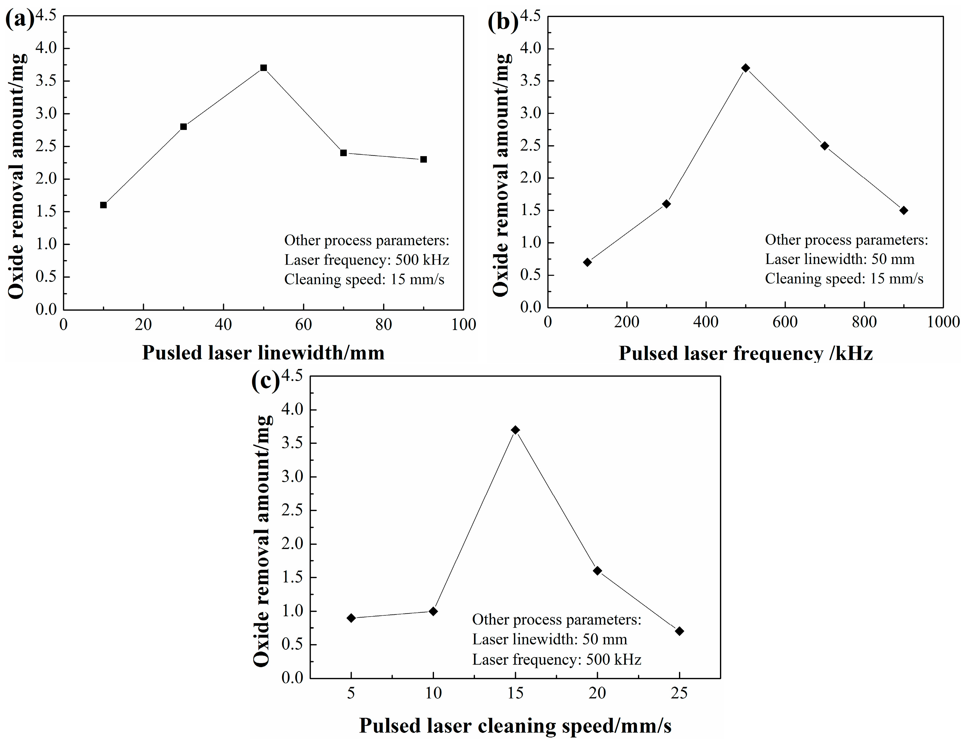 Oxide Removal Mechanism and Process Optimization During Integrated ...