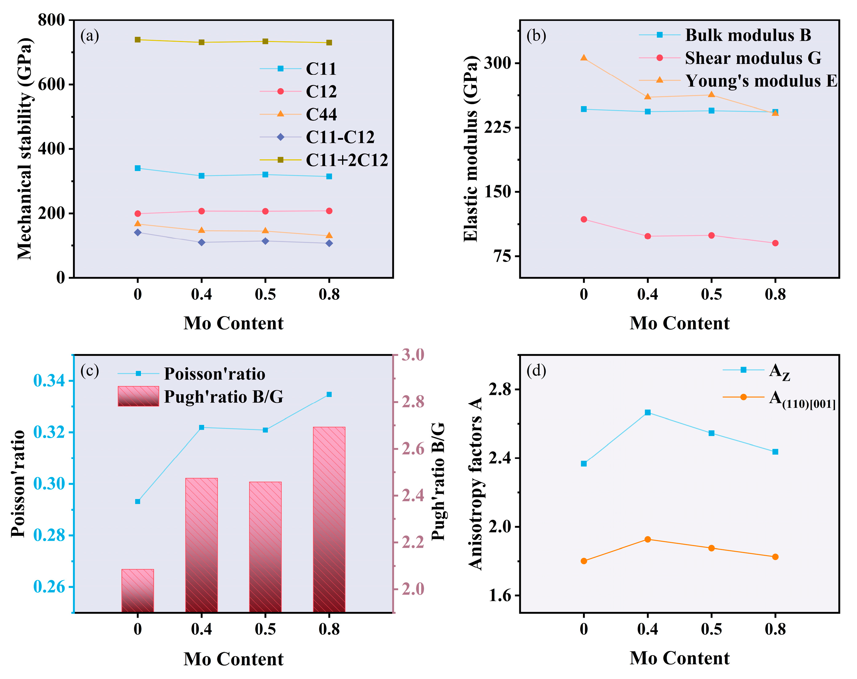 Mechanical Properties and σ-Phase Precipitation in FeCoCrNiMox (x = 0 ...