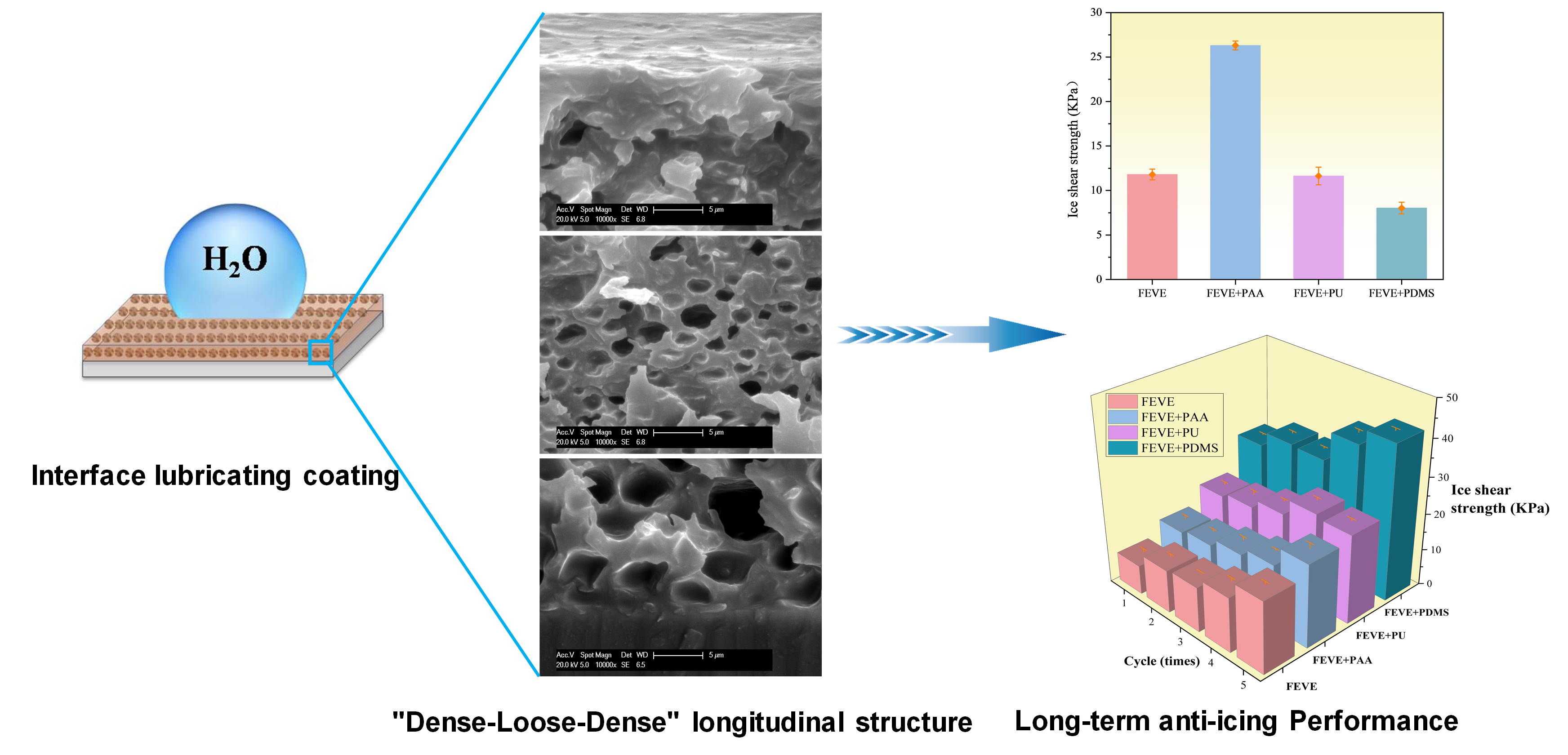 Oily Long-Term Anti-Icing Coating Based on Hydrophobic Cross