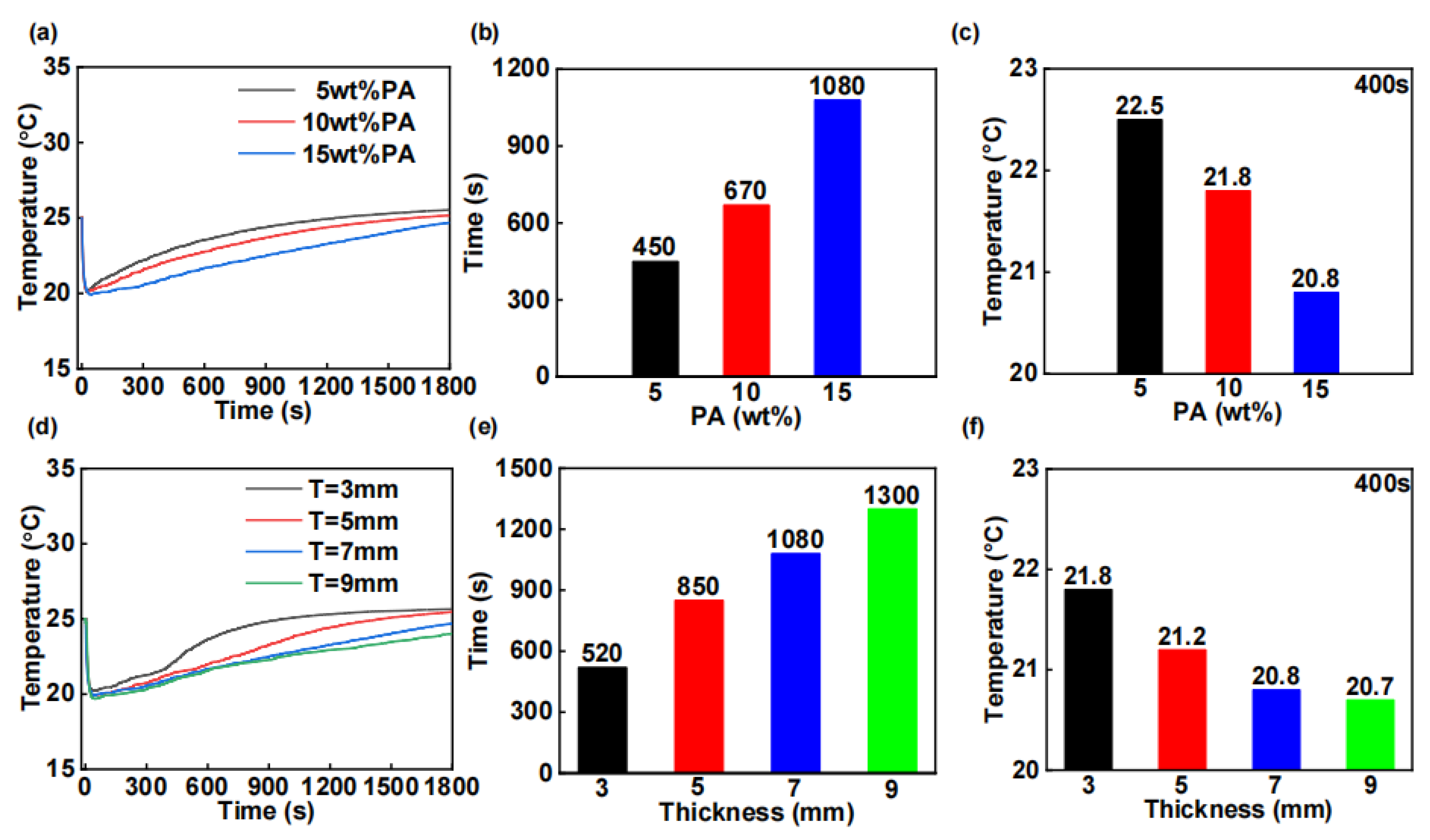 Performance Study of Wearable Thermoelectric Cooler with Performance Study of Wearable Thermoelectric Cooler with