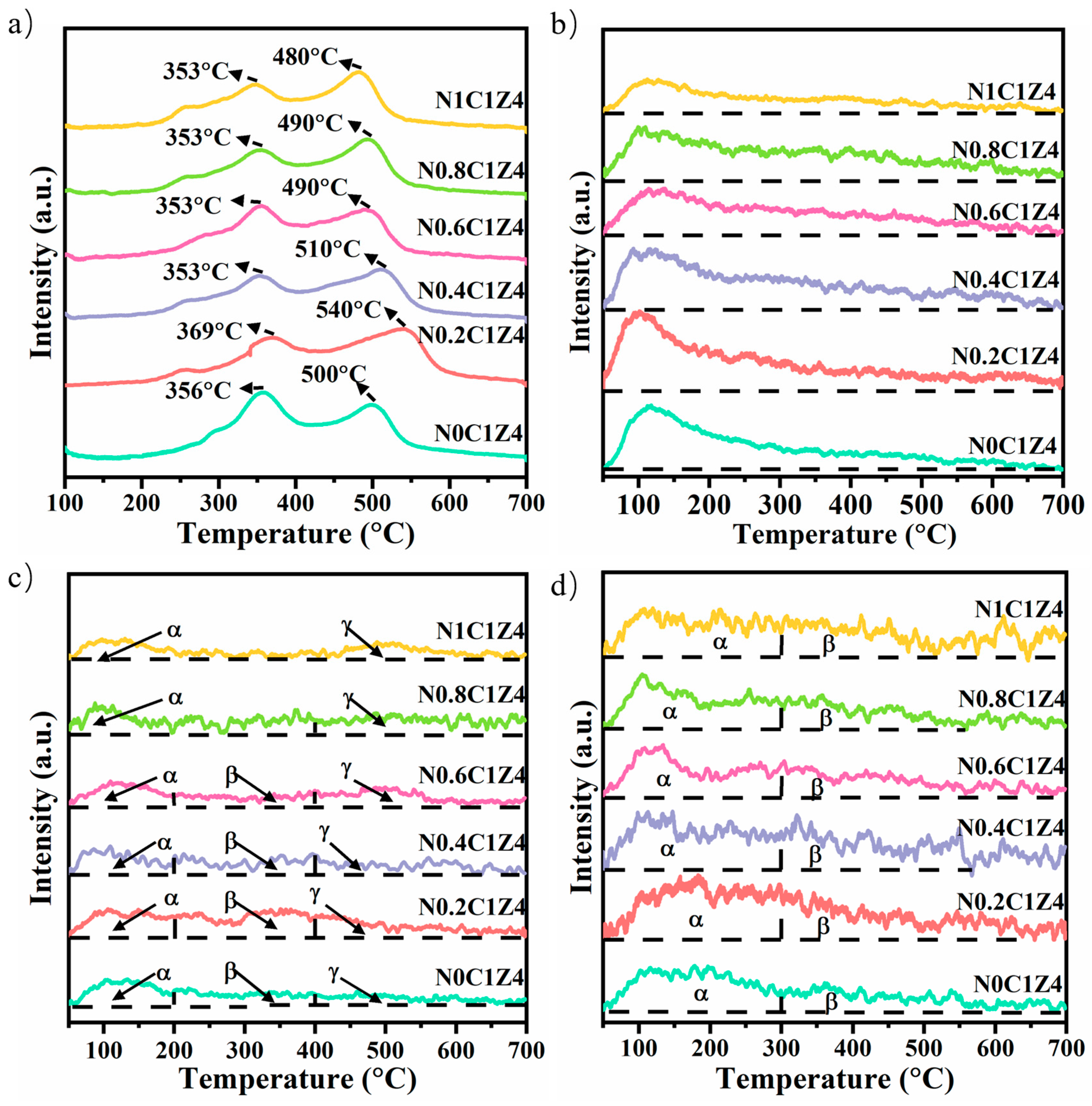 Ni/Ce0.2Zr0.8O2 Catalysts for Dry Reforming of Methane: Effects of ...
