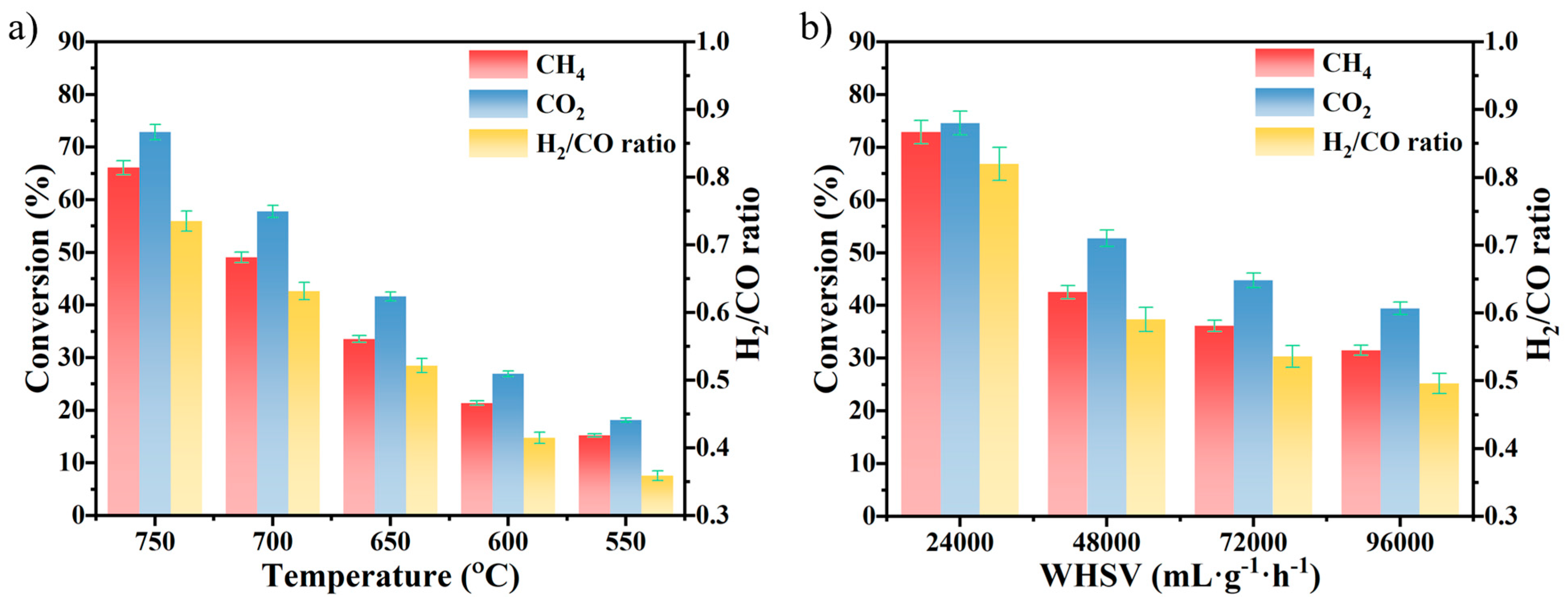 Ni/Ce0.2Zr0.8O2 Catalysts for Dry Reforming of Methane: Effects of ...