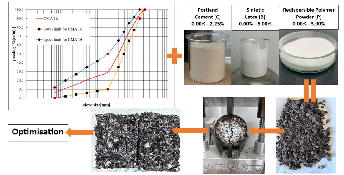 New Type of Asphalt Concrete with Bitumen Emulsion in Terms of Type and ...