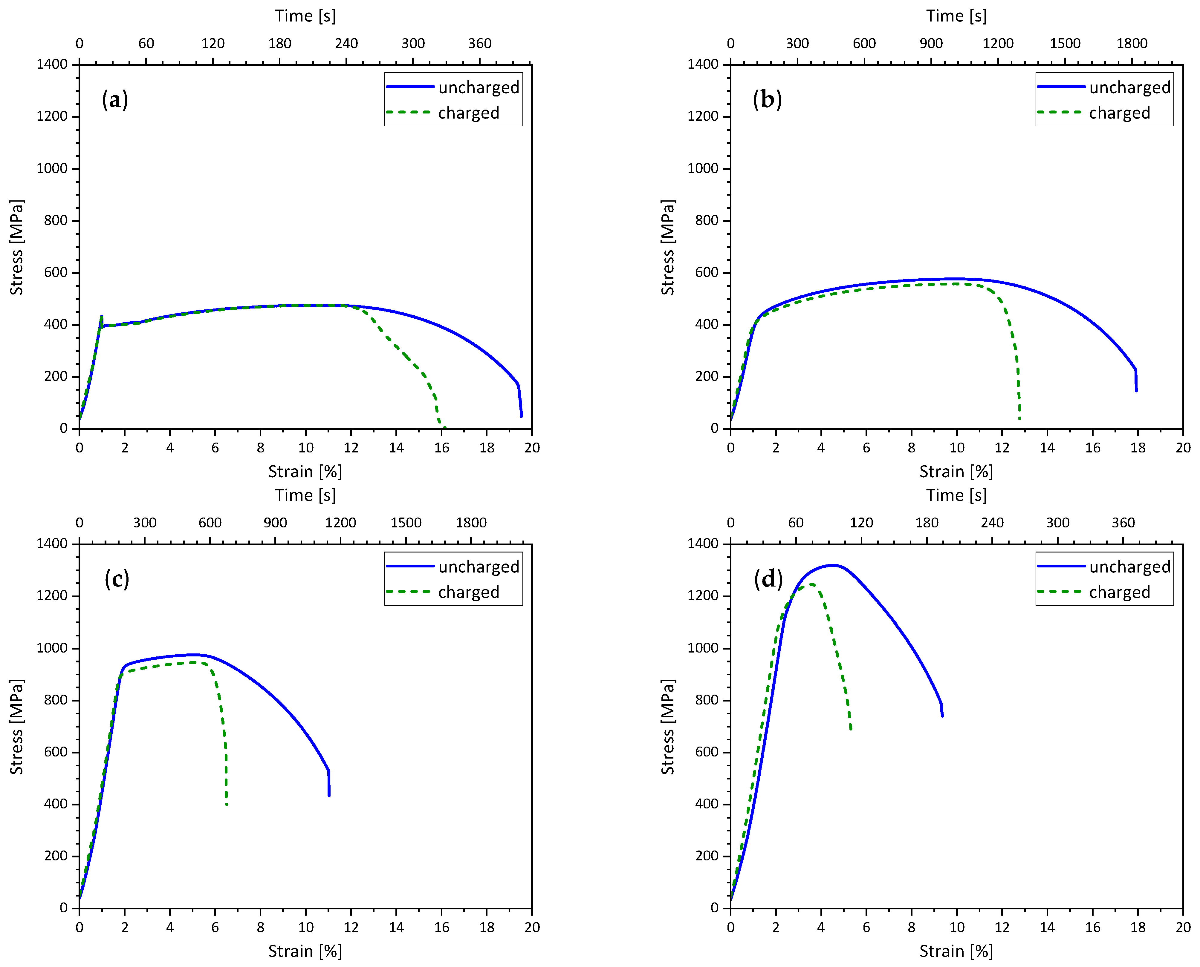 Diffusion and Critical Hydrogen Content of Carbon Steels with Different ...