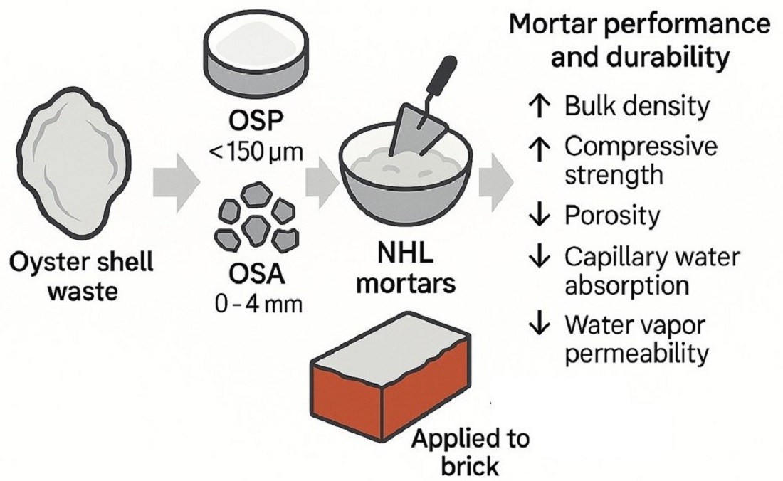 Re-Valorizing Oyster-Shell Waste in Natural Hydraulic Lime-Based ...