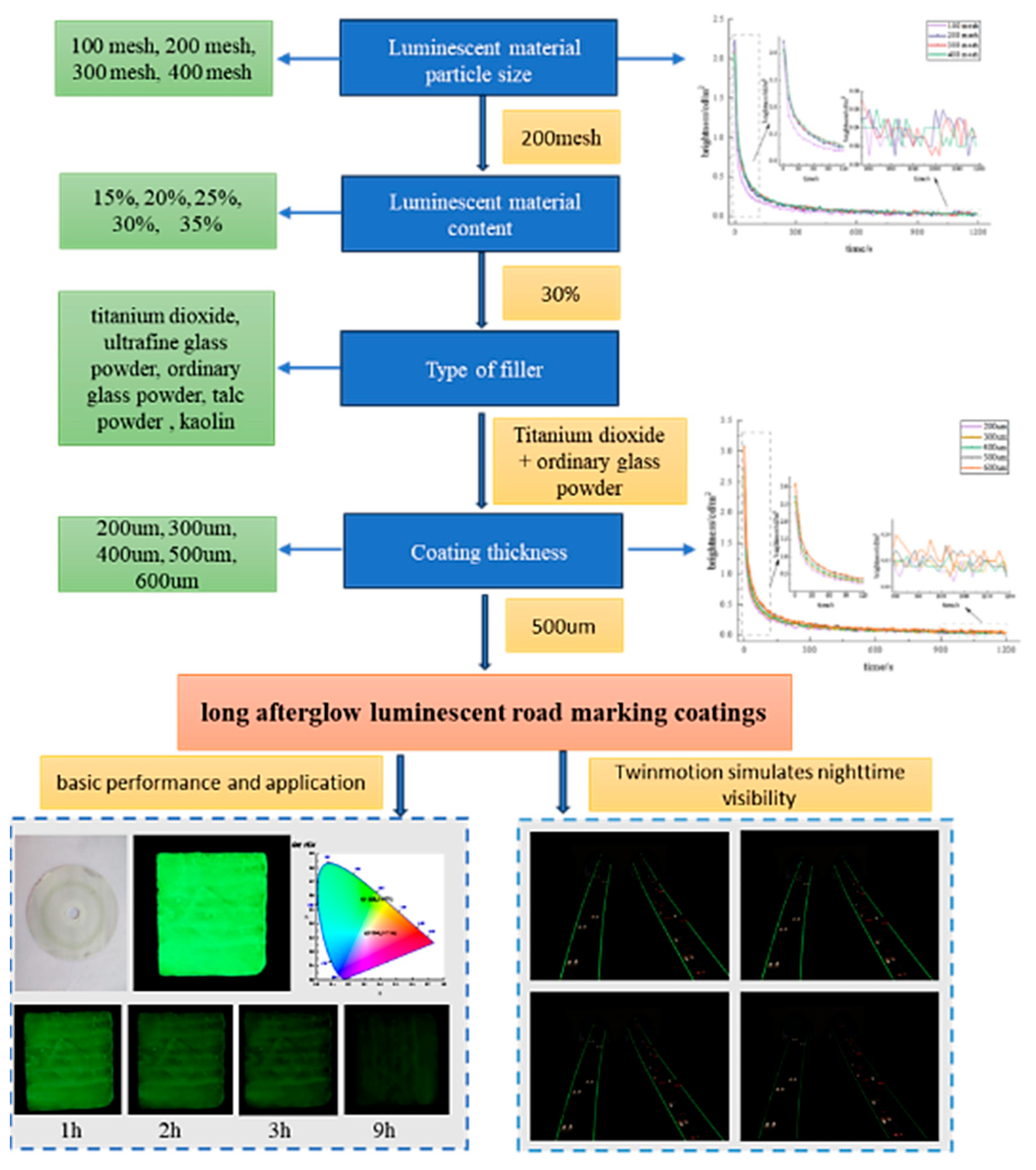 Study on Preparation of Long-Afterglow Luminescent Road-Marking ...